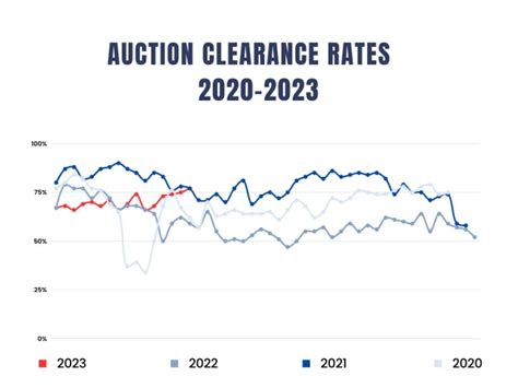Sydney Auction Results Saturday, 9th July, 2022 .